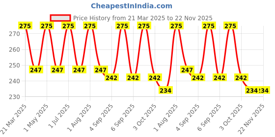 myntra.com Soulflower Tea Tree Scalp and Anti Dandruff Hair Oil 120ml soulflower Price History Graph from 21 Mar 2025 to 22 Nov 2025