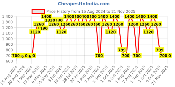 myntra.com Soulflower Unisex Mysterious Sustainable Eau De Parfum - 30 ml soulflower Price History Graph from 15 Aug 2024 to 20 Nov 2025