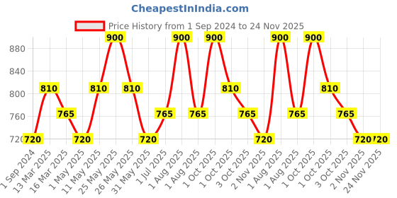 myntra.com Soulflower Unisex Pack of 2 Rose Geranium Sustainable Bath Salt soulflower Price History Graph from 1 Sep 2024 to 24 Nov 2025