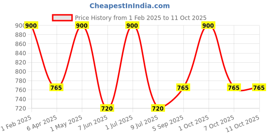myntra.com Soulflower Unisex Set of 2 Stress Relief Essential Oils soulflower Price History Graph from 1 Feb 2025 to 11 Oct 2025