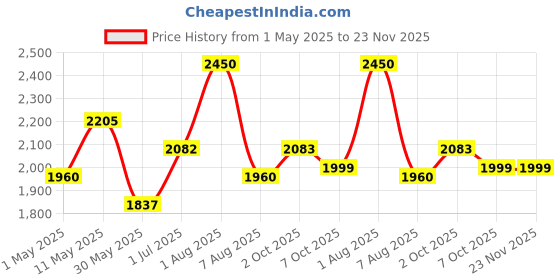 myntra.com Soulflower Unisex Set of 2 Sustainable Onion Hair Growth Oil 220ml & Kumkumadi Night Beauty Elixir soulflower Price History Graph from 1 May 2025 to 23 Nov 2025