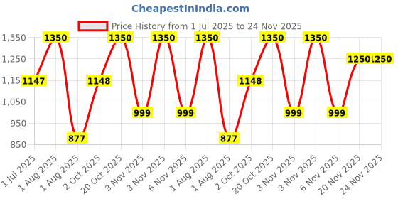 myntra.com Soulflower Unisex Set Of 3 Beauty Oils soulflower Price History Graph from 1 Jul 2025 to 23 Nov 2025