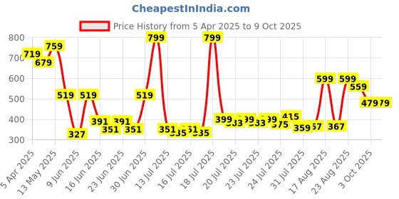 myntra.com Soulflower Walk In The Wood Reed Diffuser 50 ml soulflower Price History Graph from 5 Apr 2025 to 8 Oct 2025