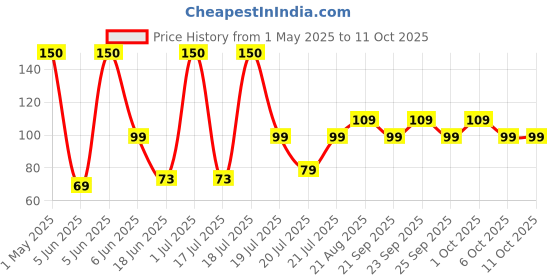 myntra.com Soulflower Yellow Kesar Luxury Agarbattis - 20 Sticks soulflower Price History Graph from 1 May 2025 to 10 Oct 2025