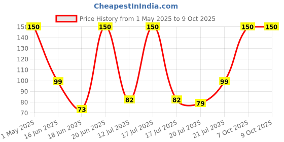 myntra.com Soulflower Yellow Lavender Luxury Agarbattis - 20 Sticks soulflower Price History Graph from 1 May 2025 to 7 Oct 2025
