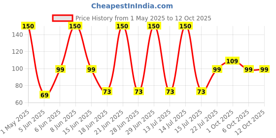 myntra.com Soulflower Yellow Lemongrass Citronella Luxury Agarbattis - 20 Sticks soulflower Price History Graph from 1 May 2025 to 12 Oct 2025