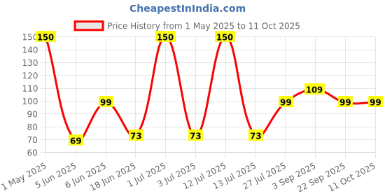 myntra.com Soulflower Yellow Rose Luxury Agarbattis - 20 Sticks soulflower Price History Graph from 1 May 2025 to 10 Oct 2025