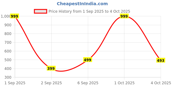 myntra.com Soumi Store Gold-Plated Chandbalis soumi store Price History Graph from 1 Sep 2025 to 4 Oct 2025