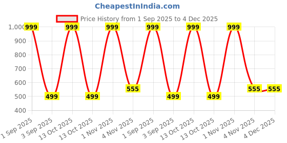 myntra.com Soumi Store Gold-Plated Linked Necklace soumi store Price History Graph from 1 Sep 2025 to 3 Dec 2025