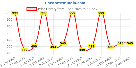 myntra.com Soumi Store Gold Plated Peacock Shaped Earrings soumi store Price History Graph from 1 Sep 2025 to 3 Dec 2025