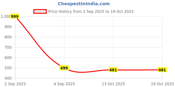myntra.com Soumi Store Gold-Toned Copper Jewellery Set soumi store Price History Graph from 2 Sep 2025 to 17 Oct 2025