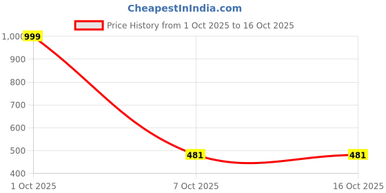 myntra.com Soumi Store Gold-Toned Copper Jewellery Set soumi store Price History Graph from 1 Oct 2025 to 16 Oct 2025