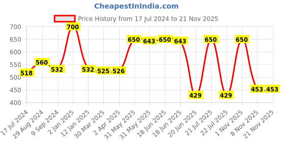 myntra.com Souminie Beige & Black Pack of 2 Non-Wired Non Padded Everyday Bra SLY-935-SK-2PC-BLK-30B souminie Price History Graph from 17 Jul 2024 to 20 Nov 2025