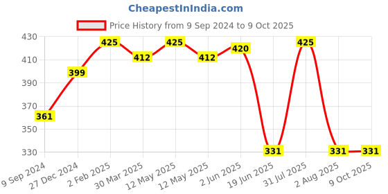 myntra.com Souminie Beige & Cream-Coloured Non Wired Non Padded Bra souminie Price History Graph from 9 Sep 2024 to 8 Oct 2025