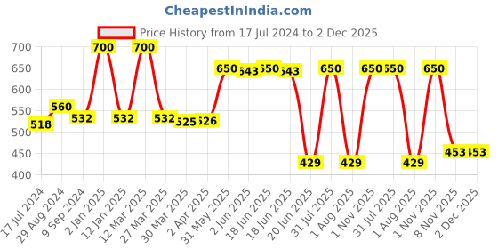 myntra.com Souminie Beige & Pink Solid Non-Wired Non Padded Everyday Bra souminie Price History Graph from 17 Jul 2024 to 2 Dec 2025