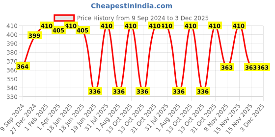 myntra.com Souminie Beige Minimizer Bra souminie Price History Graph from 9 Sep 2024 to 3 Dec 2025