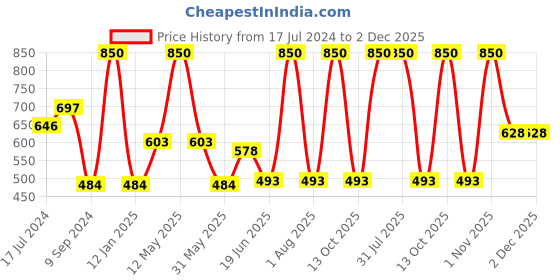 myntra.com Souminie Beige Pack of 2 Solid Non Padded Cotton Minimizer Bra souminie Price History Graph from 17 Jul 2024 to 2 Dec 2025