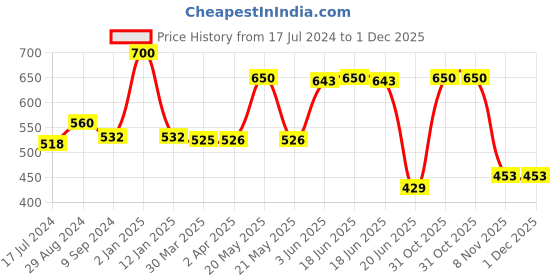 myntra.com Souminie Beige Pack of 2 Solid Non-Wired Non Padded Everyday Bra SLY-935-2PC-SK-30B souminie Price History Graph from 17 Jul 2024 to 30 Nov 2025