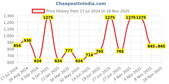 myntra.com Souminie Black & White Bra souminie Price History Graph from 17 Jul 2024 to 17 Nov 2025