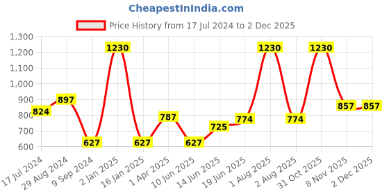 myntra.com Souminie Black & White Bra souminie Price History Graph from 17 Jul 2024 to 1 Dec 2025