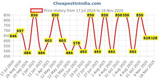 myntra.com Souminie Black Bra souminie Price History Graph from 17 Jul 2024 to 17 Nov 2025