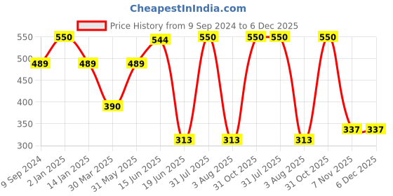 myntra.com Souminie Black Bra souminie Price History Graph from 9 Sep 2024 to 5 Dec 2025