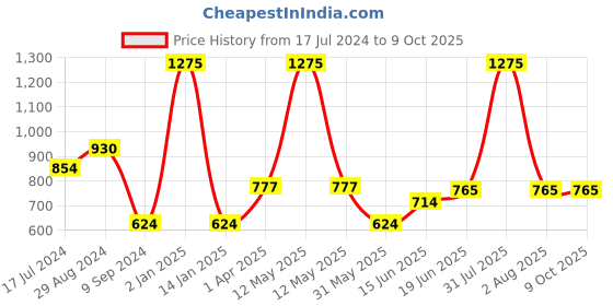 myntra.com Souminie Black Pack Of 3 Solid Bra SS-907-BLK-3PC-34C-Black souminie Price History Graph from 17 Jul 2024 to 9 Oct 2025