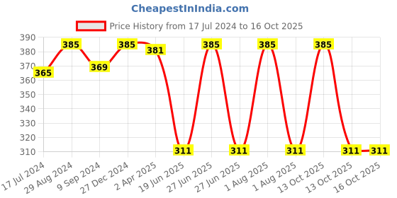 myntra.com Souminie Black Solid Non Wired Fill Coverage Cotton Everyday Bra souminie Price History Graph from 17 Jul 2024 to 15 Oct 2025