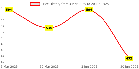 myntra.com Souminie Bra Full Coverage souminie Price History Graph from 3 Mar 2025 to 20 Jun 2025
