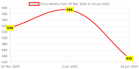 myntra.com Souminie Bra Full Coverage souminie Price History Graph from 30 Mar 2025 to 20 Jun 2025