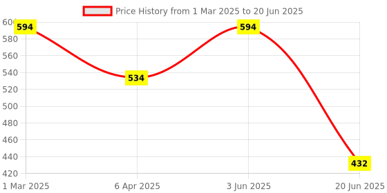 myntra.com Souminie Bra Full Coverage souminie Price History Graph from 1 Mar 2025 to 20 Jun 2025