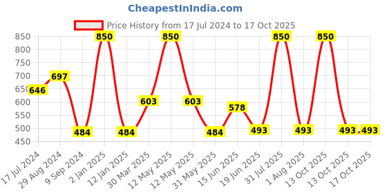 myntra.com Souminie Burgundy Set of 2 Solid Non Padded Minimizer Cotton Bra souminie Price History Graph from 17 Jul 2024 to 17 Oct 2025