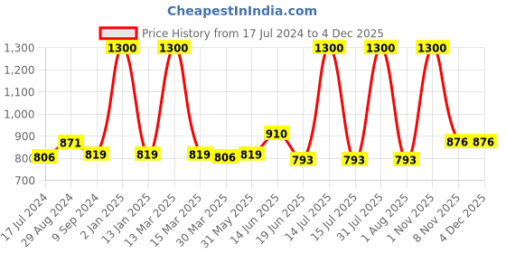 myntra.com Souminie Coral Pack Of 4 Everyday Bra souminie Price History Graph from 17 Jul 2024 to 3 Dec 2025