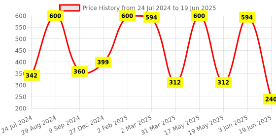 myntra.com Souminie Full Coverage All Day Comfort Lightly Padded Cotton Minimizer Bra souminie Price History Graph from 24 Jul 2024 to 19 Jun 2025