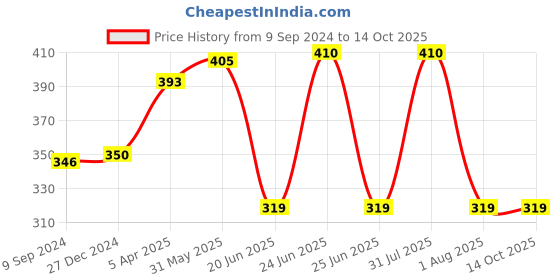 myntra.com Souminie Full Coverage All Day Comfort Seamless Cups Cotton Bra souminie Price History Graph from 9 Sep 2024 to 14 Oct 2025