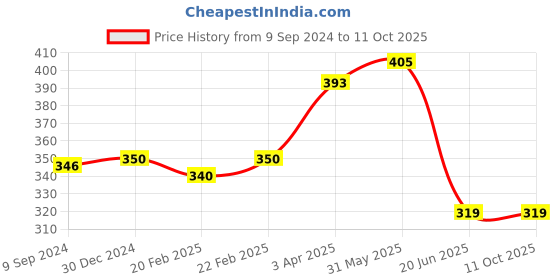 myntra.com Souminie Full Coverage All Day Comfort Seamless Cups Cotton Bra souminie Price History Graph from 9 Sep 2024 to 11 Oct 2025
