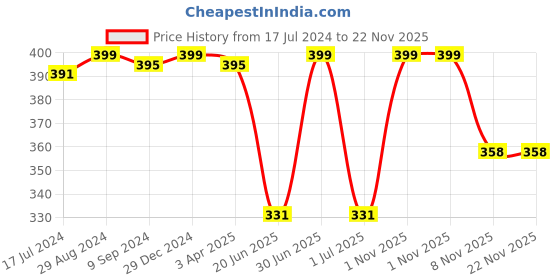 myntra.com Souminie Full Coverage Non Padded Cotton Everyday Bra-All Day Comfort souminie Price History Graph from 17 Jul 2024 to 22 Nov 2025