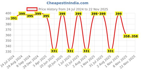 myntra.com Souminie Full Coverage Non Padded Cotton Everyday Bra-All Day Comfort souminie Price History Graph from 24 Jul 2024 to 22 Nov 2025