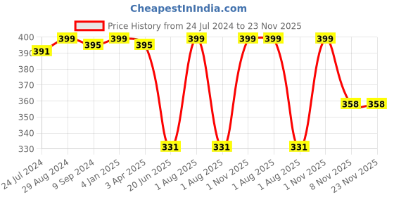 myntra.com Souminie Full Coverage Non Padded Cotton Everyday Bra-All Day Comfort souminie Price History Graph from 24 Jul 2024 to 22 Nov 2025