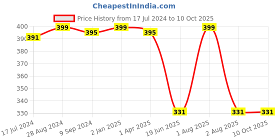 myntra.com Souminie Full Coverage Non Padded Cotton Everyday Bra- All Day Comfort souminie Price History Graph from 17 Jul 2024 to 10 Oct 2025
