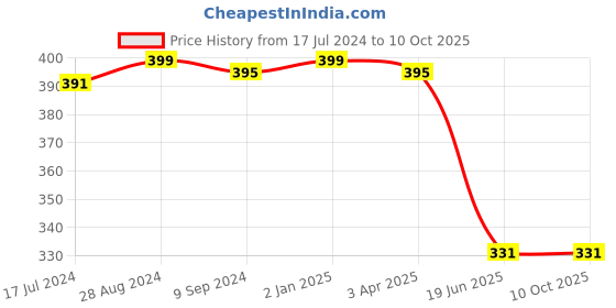myntra.com Souminie Full Coverage Non Padded Cotton Everyday Bra- All Day Comfort souminie Price History Graph from 17 Jul 2024 to 10 Oct 2025