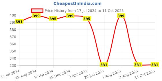 myntra.com Souminie Full Coverage Non Padded Cotton Everyday Bra- All Day Comfort souminie Price History Graph from 17 Jul 2024 to 11 Oct 2025