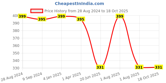myntra.com Souminie Full Coverage Non Padded Cotton Everyday Bra- All Day Comfort souminie Price History Graph from 28 Aug 2024 to 18 Oct 2025