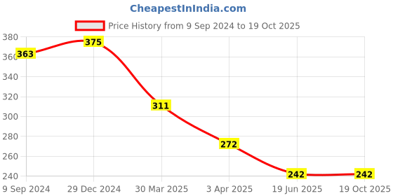 myntra.com Souminie Full Coverage Non Padded Non-Wired Cotton T-shirt Bra- All Day Comfort souminie Price History Graph from 9 Sep 2024 to 18 Oct 2025
