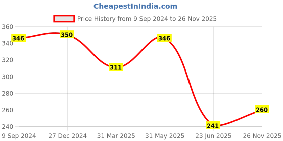 myntra.com Souminie Full Coverage Non Padded Non-Wired Cotton T-shirt Bra- All Day Comfort souminie Price History Graph from 9 Sep 2024 to 26 Nov 2025