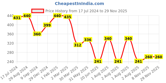 myntra.com Souminie Full Coverage Non Padded Non-Wired Cotton T-shirt Bra- All Day Comfort souminie Price History Graph from 17 Jul 2024 to 29 Nov 2025