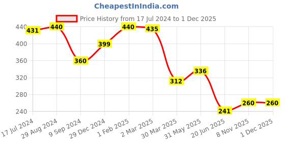 myntra.com Souminie Full Coverage Non Padded Non-Wired Cotton T-shirt Bra- All Day Comfort souminie Price History Graph from 17 Jul 2024 to 1 Dec 2025