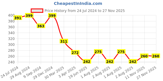 myntra.com Souminie Full Coverage Non Padded Non-Wired Cotton T-shirt Bra- All Day Comfort souminie Price History Graph from 24 Jul 2024 to 26 Nov 2025