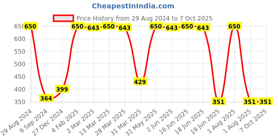 myntra.com Souminie Full Coverage Non Padded Pure Cotton Minimiser Bra - All Day Comfort souminie Price History Graph from 29 Aug 2024 to 7 Oct 2025