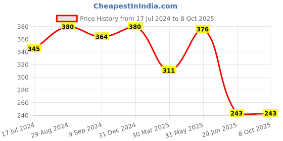 myntra.com Souminie Full Coverage Non Padded Pure Cotton Minimiser Bra With All Day Comfort souminie Price History Graph from 17 Jul 2024 to 8 Oct 2025